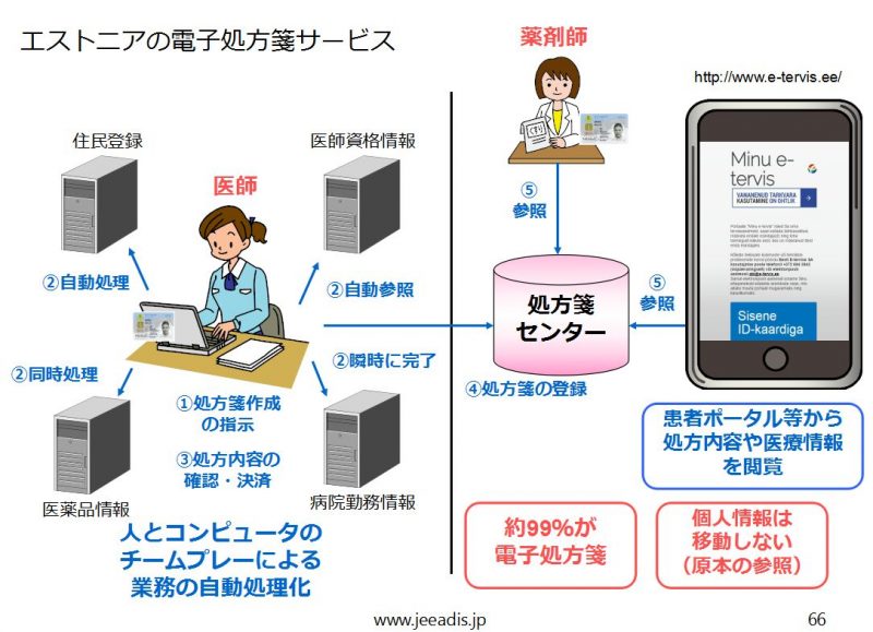 エストニアの電子処方箋から学ぶ、処方箋データベースの構築と運用