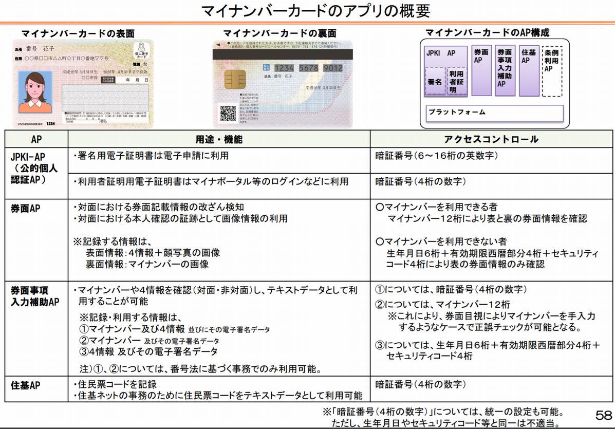 何 マイ ナンバー 桁 番号 暗証